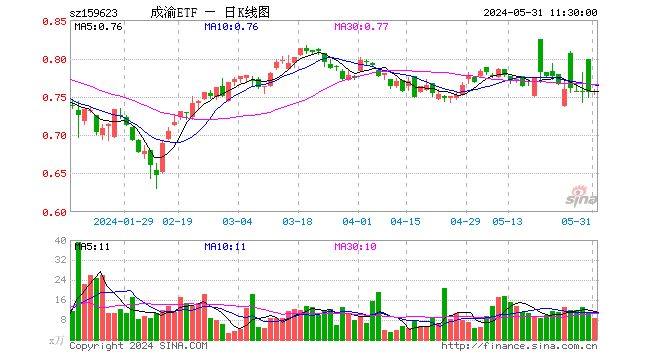 成渝经济圈etf(159623)涨0.26%,半日成交额671.30万元