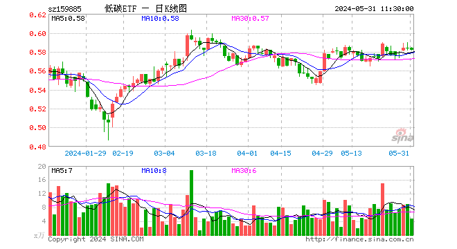 碳中和etf基金(159885)跌0.17%,半日成交额276.02万元