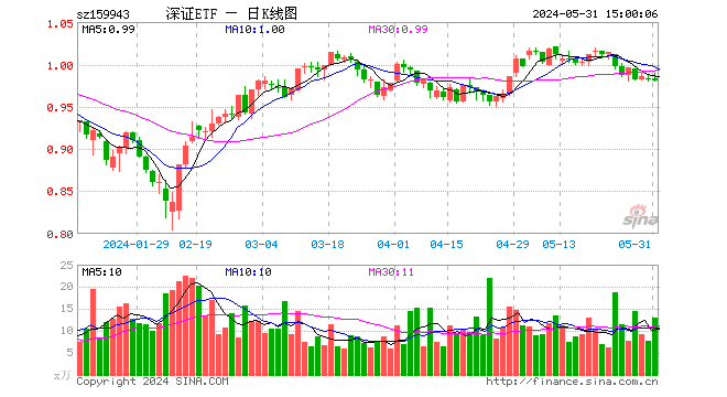 深证成指etf(159943)跌0.31%,成交额1268.21万元