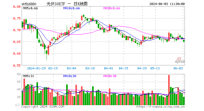 光伏50etf(516880)跌1.67%,半日成交额1364.29万元