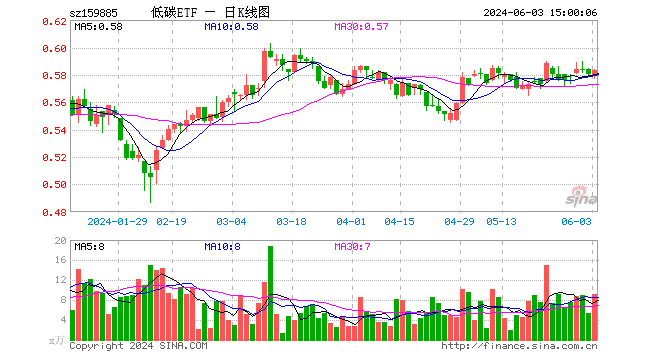 碳中和etf基金(159885)涨0.52%,成交额538.75万元