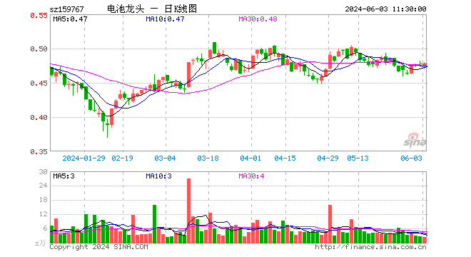 电池龙头etf(159767)涨0.21%,半日成交额111.26万元