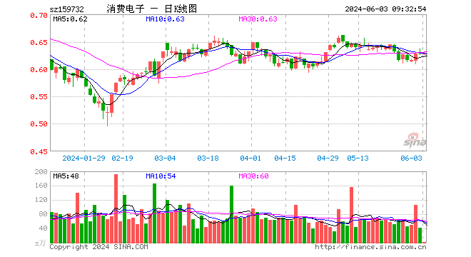 32%,重仓股京东方a涨0.00%,立讯精密跌0.47%