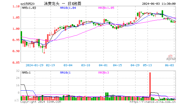 消费龙头etf(159520)涨0.39%,半日成交额60.02万元