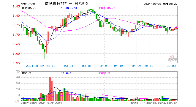 信息科技etf(512330)开盘跌0.41%,重仓股沪电股份涨0.