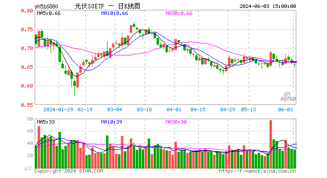 光伏50etf(516880)跌0.61%,成交额1902.01万元