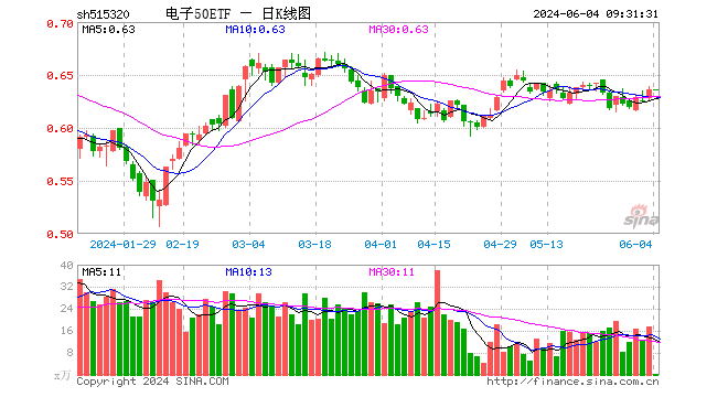 00%,重仓股京东方a涨0.00%
