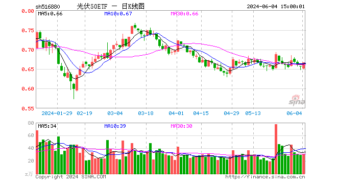 光伏50etf(516880)涨1.52%,成交额2067.37万元