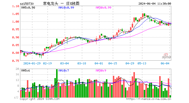680,-0.34,-0.52%)截止午盘跌0.68%,格力电器(41.460,-0.02