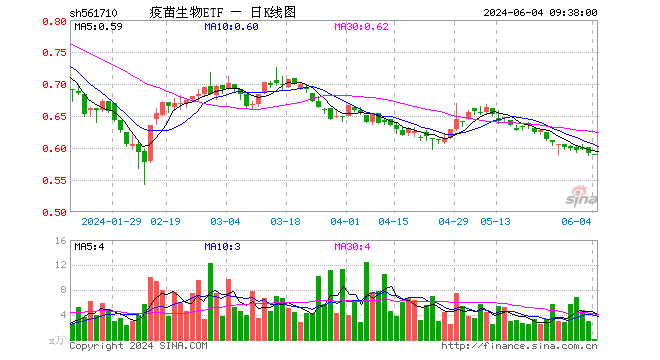 34%,万泰生物跌0.11%