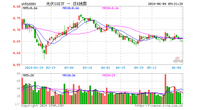 光伏50etf(516880)开盘跌0.76%,重仓股阳光电源涨0.45%,隆基绿能跌0.