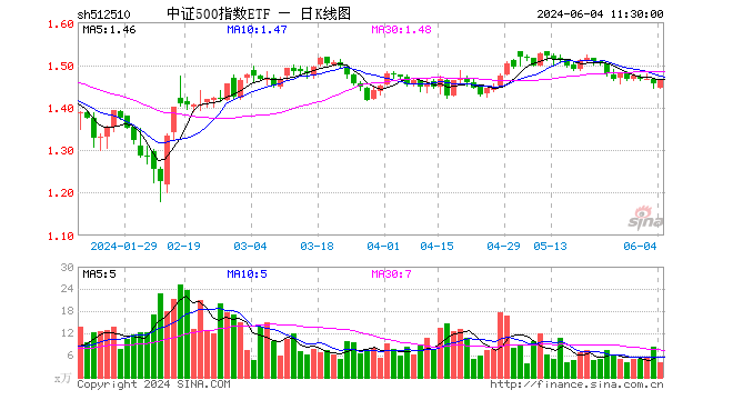 中证500指数etf(512510)涨0.48%,半日成交额580.92万元