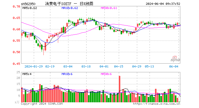16%,重仓股京东方a涨0