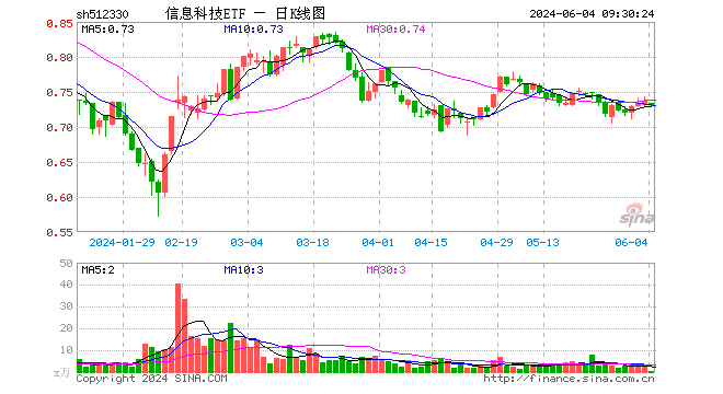 信息科技etf(512330)开盘跌0.54%,重仓股沪电股份跌0.