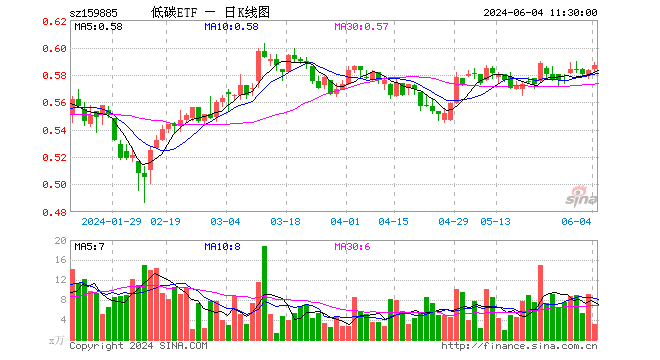 碳中和etf基金(159885)涨0.69%,半日成交额182.82万元