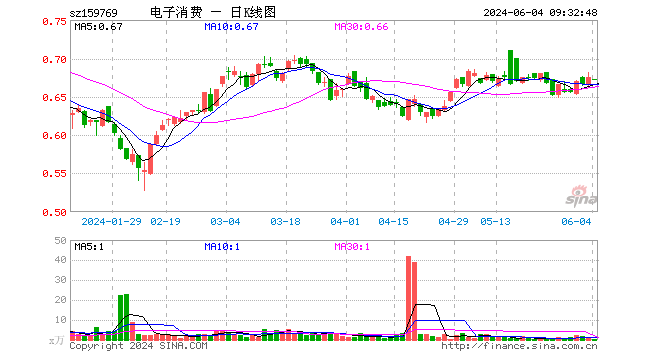 消费电子龙头etf(159769)开盘跌0.30%,重仓股京东方a涨0.