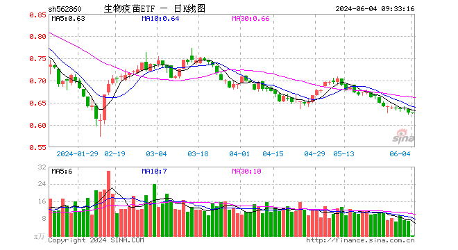 34%,万泰生物跌0.11%