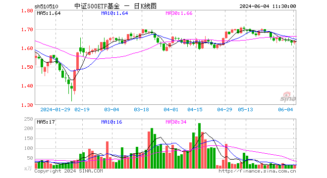中证500etf基金(510510)涨0.49%,半日成交额2397.87万元