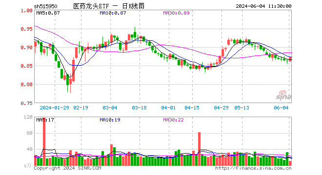 医药龙头etf(515950)涨1.16%,半日成交额947.96万元