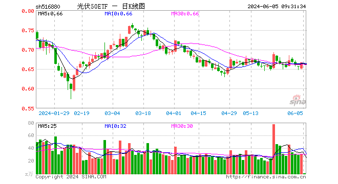 光伏50etf(516880)开盘跌0.30%,重仓股阳光电源涨0.08%,隆基绿能跌1.