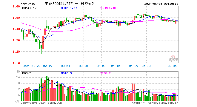中证500指数etf(512510)开盘跌0.27%,重仓股新易盛跌0.