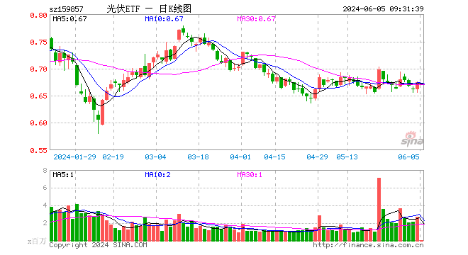 45%,重仓股阳光电源涨0.08%,隆基绿能跌1.23%