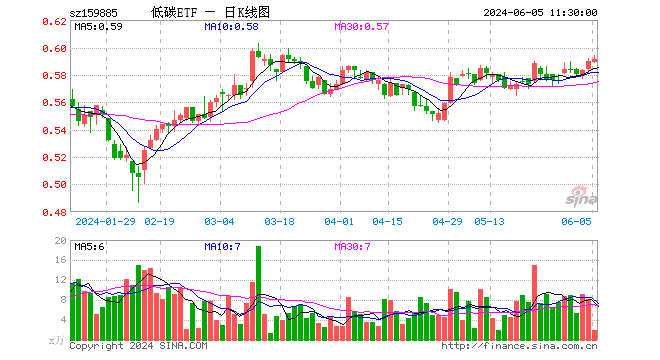 碳中和etf基金(159885)涨0.17%,半日成交额116.18万元