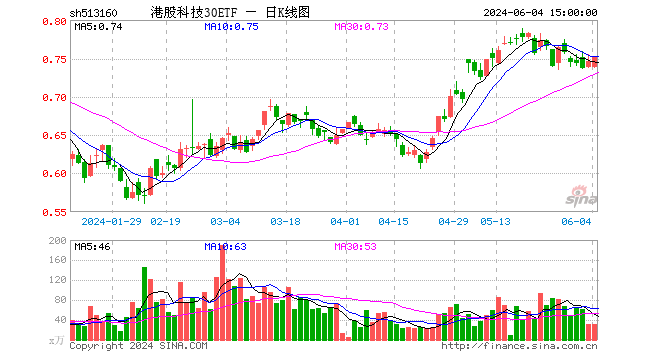 6月4日港股科技30etf(513160)份额减少100.00万份,最新份额1.