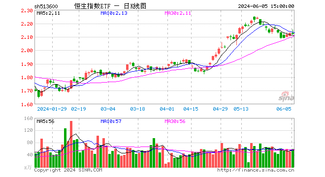恒生指数etf(513600)跌0.38%,成交额1.28亿元