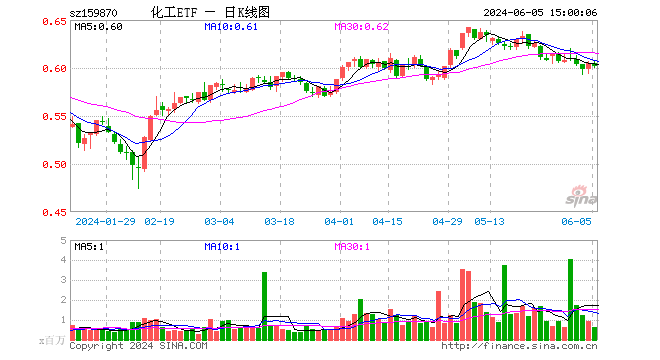 化工etf(159870)跌0.50%,成交额3859.03万元