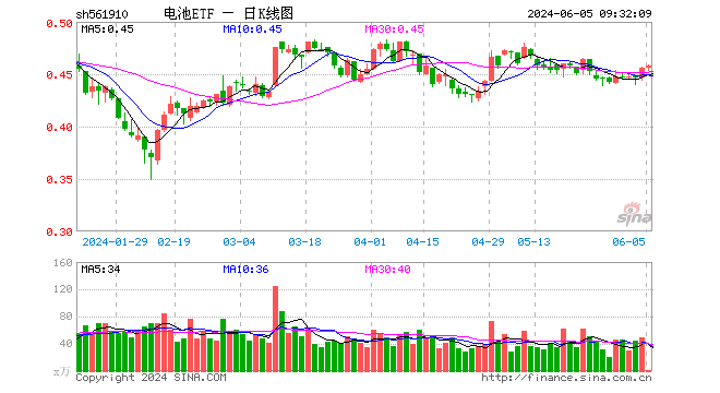 00%,重仓股阳光电源涨0.08%,宁德时代跌0.13%
