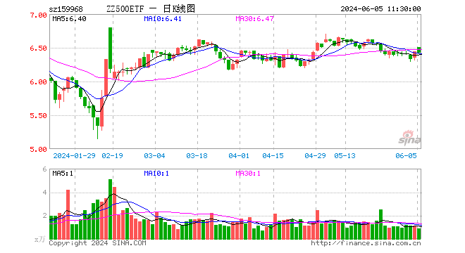 中证500etf博时(159968)跌0.23%,半日成交额576.06万元
