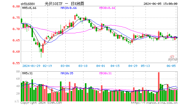 光伏50etf(516880)跌1.35%,成交额1945.60万元