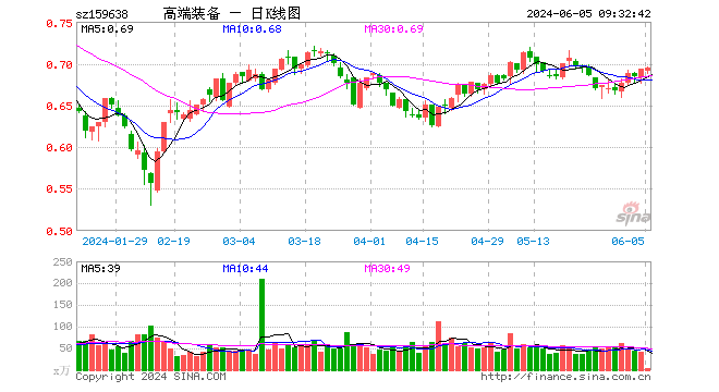 61%,中航沈飞跌0.49%