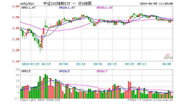 中证500指数etf(512510)跌0.27%,半日成交额364.06万元