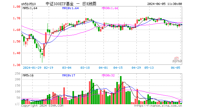 中证500etf基金(510510)跌0.12%,半日成交额1092.75万元