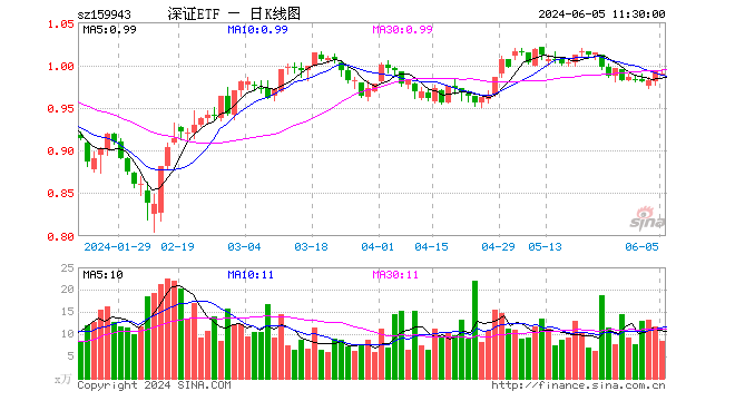 深证成指etf(159943)跌0.20%,半日成交额843.69万元