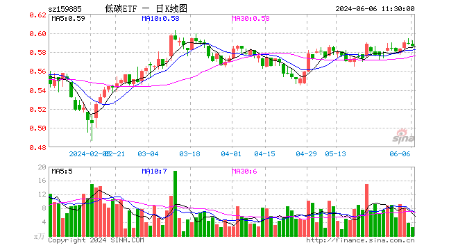 碳中和etf基金(159885)跌0.34%,半日成交额143.70万元