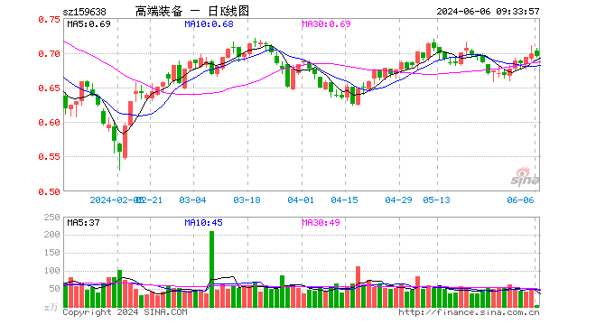 53%,中航沈飞跌0.36%