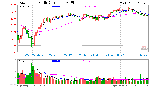 上证指数etf(510210)涨0.00%,半日成交额1.70亿元