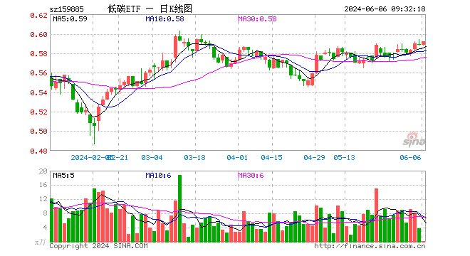 碳中和etf基金(159885)开盘涨0.00%,重仓股宁德时代跌0.