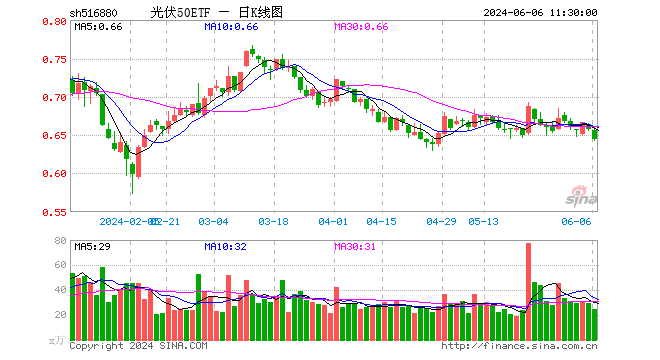 光伏50etf(516880)跌1.98%,半日成交额1627.04万元