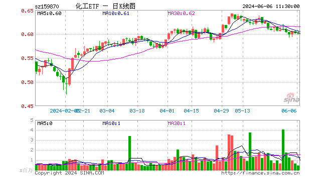 化工etf(159870)跌0.33%,半日成交额2616.00万元