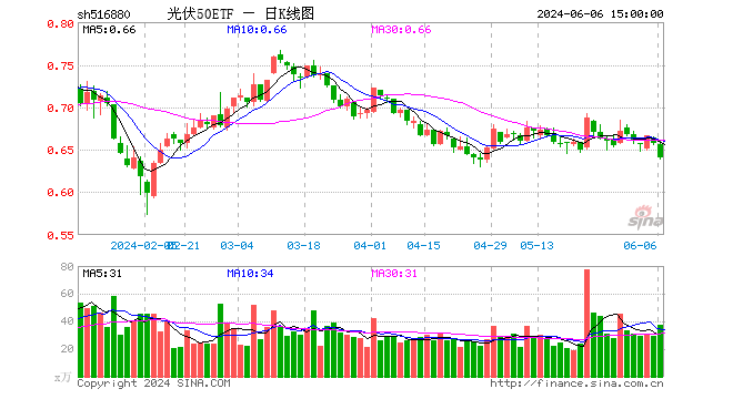 光伏50etf(516880)跌2.44%,成交额2438.14万元