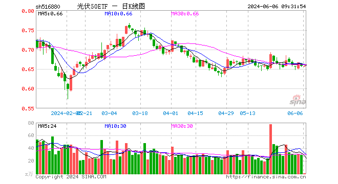 光伏50etf(516880)开盘跌0.15%,重仓股阳光电源涨0.60%,隆基绿能跌0.