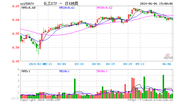 化工etf(159870)跌0.33%,成交额4841.97万元
