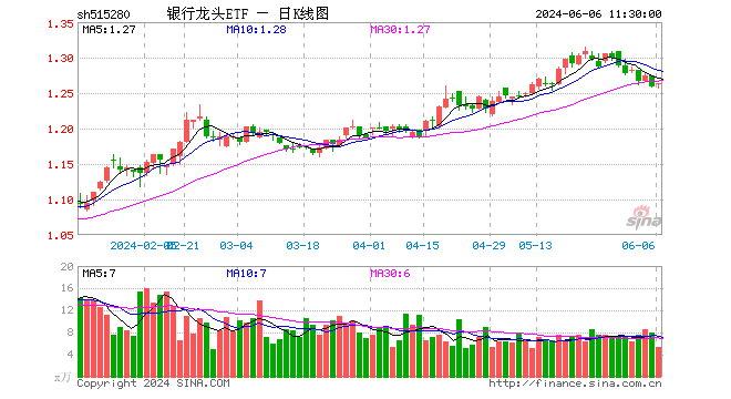 银行龙头etf(515280)涨0.40%,半日成交额662.94万元