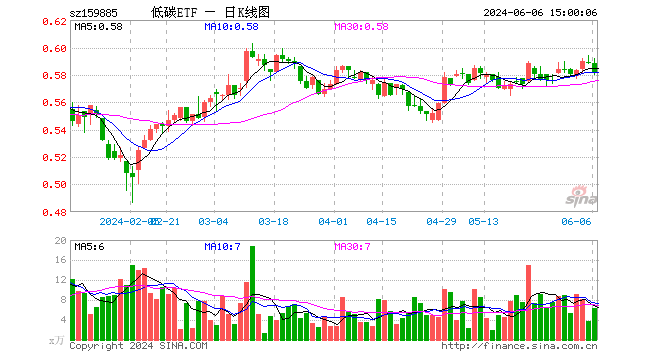 碳中和etf基金(159885)跌1.19%,成交额374.21万元