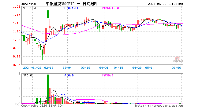 中银证券500etf(515190)跌0.65%,半日成交额4.61万元