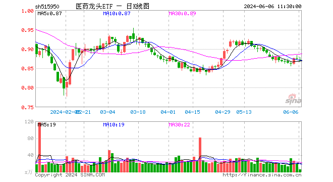 医药龙头etf(515950)跌0.57%,半日成交额479.96万元